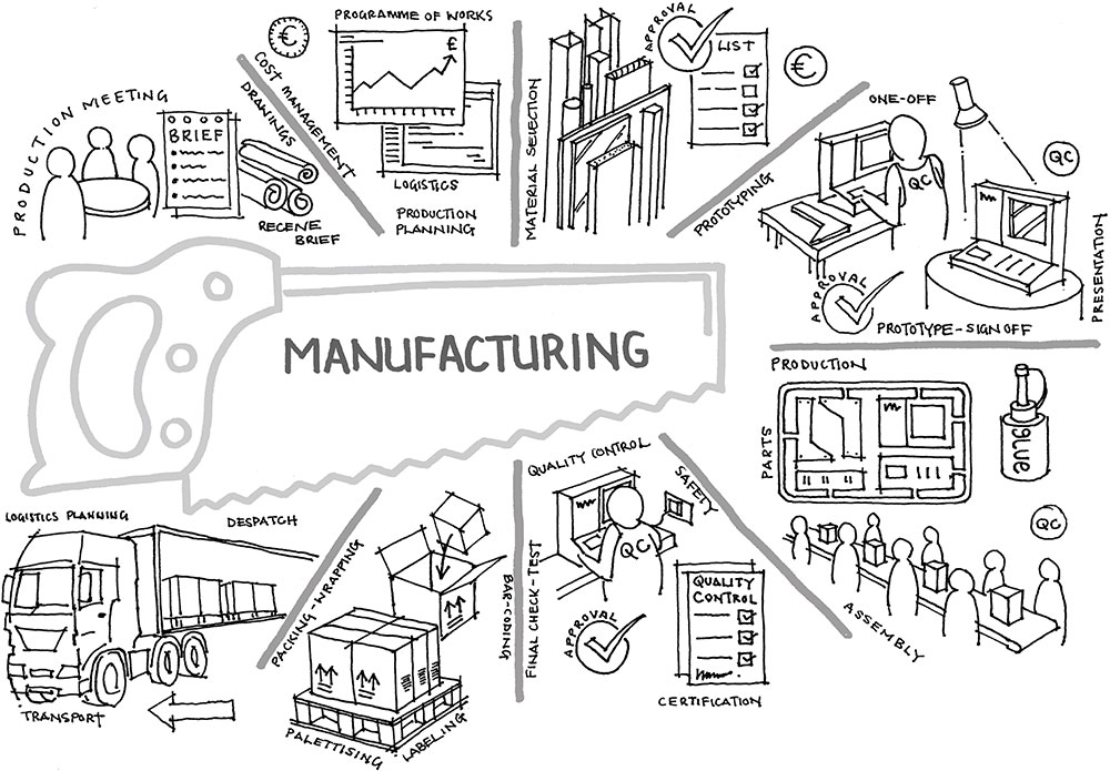 manufacturing